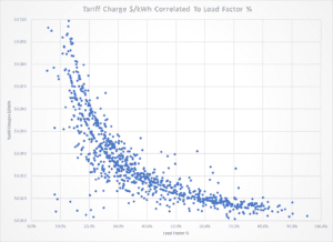 Tariff Charges Graph